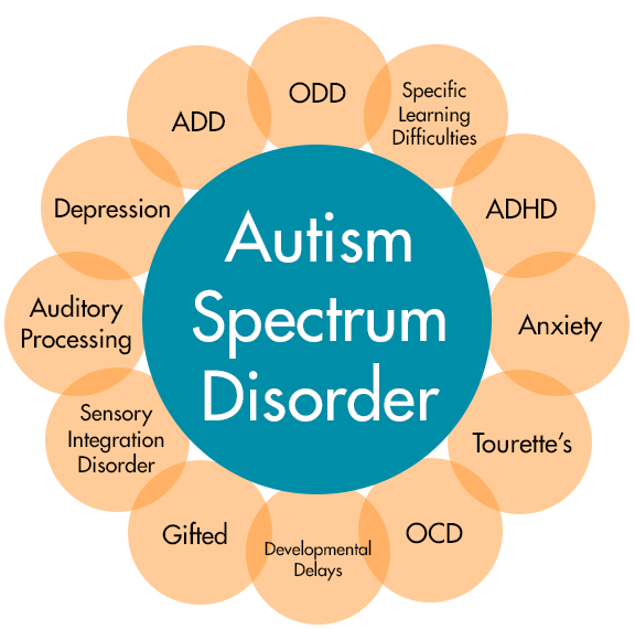Autism Spectrum Disorder ASD