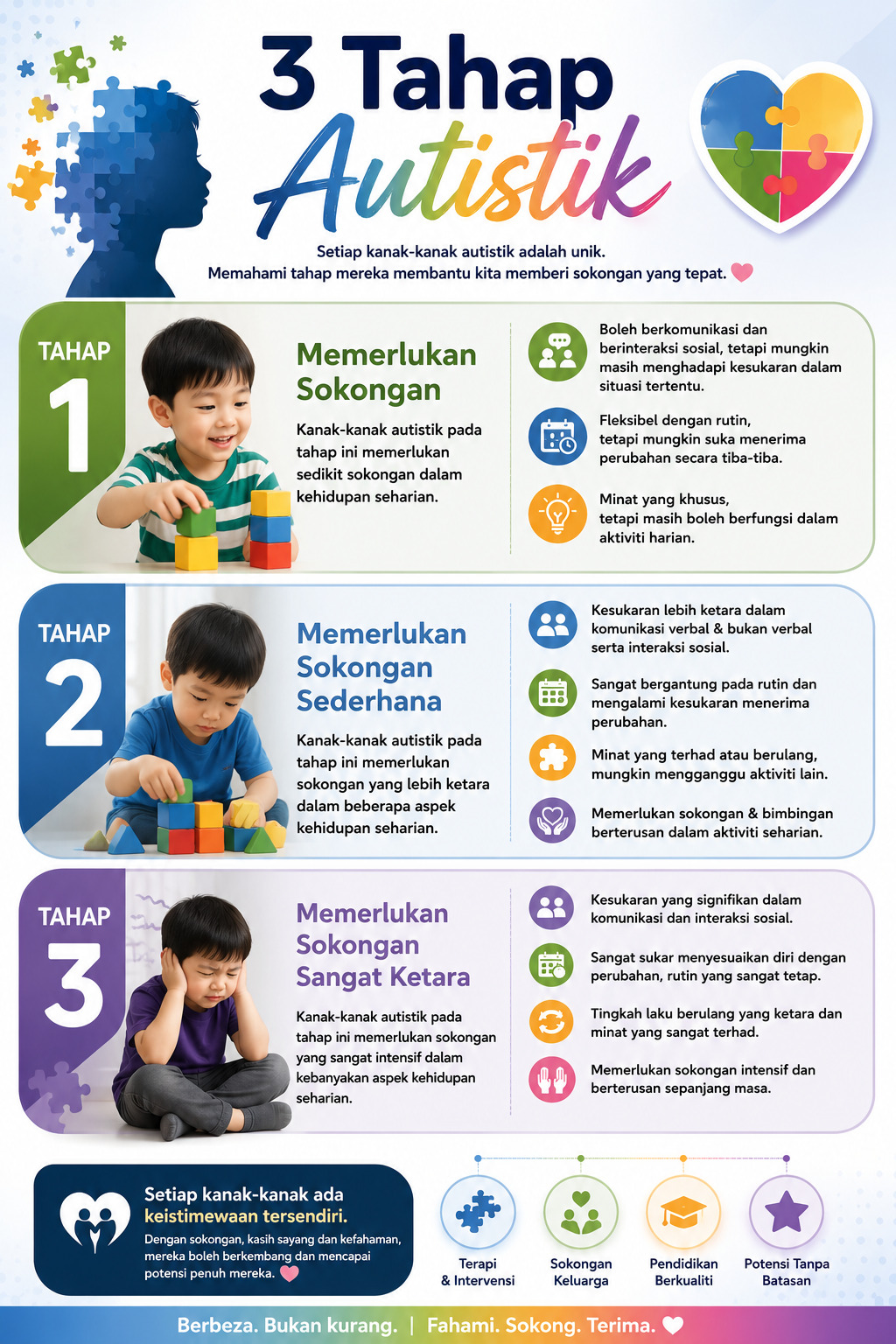3 tahap autistik